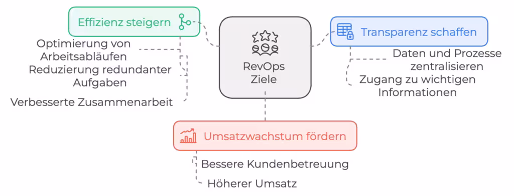 revenue operations hauptziele